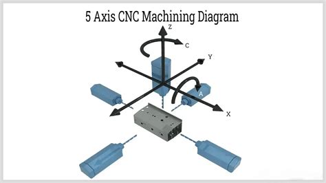 cnc machine axis nomenclature|cnc axis explained.